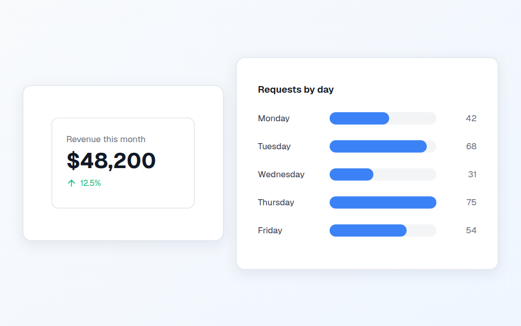 A KPI tile and a horizontal bar chart