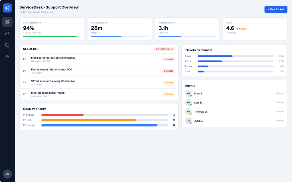 Helpdesk App, Support Overview